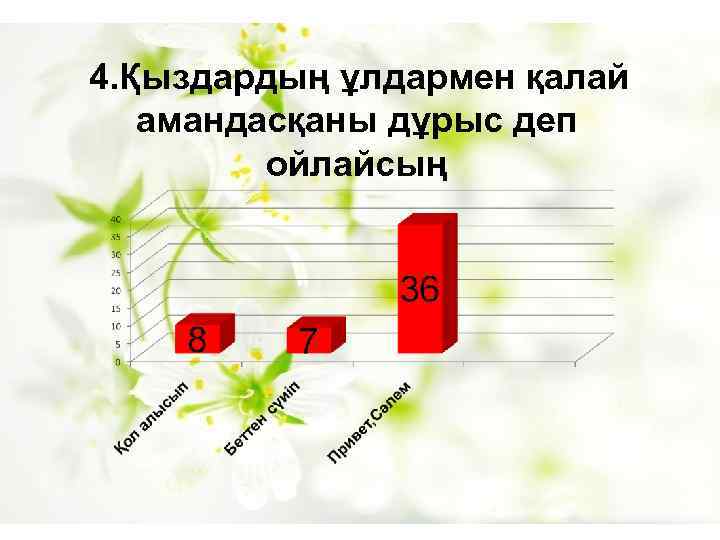 4. Қыздардың ұлдармен қалай амандасқаны дұрыс деп ойлайсың 