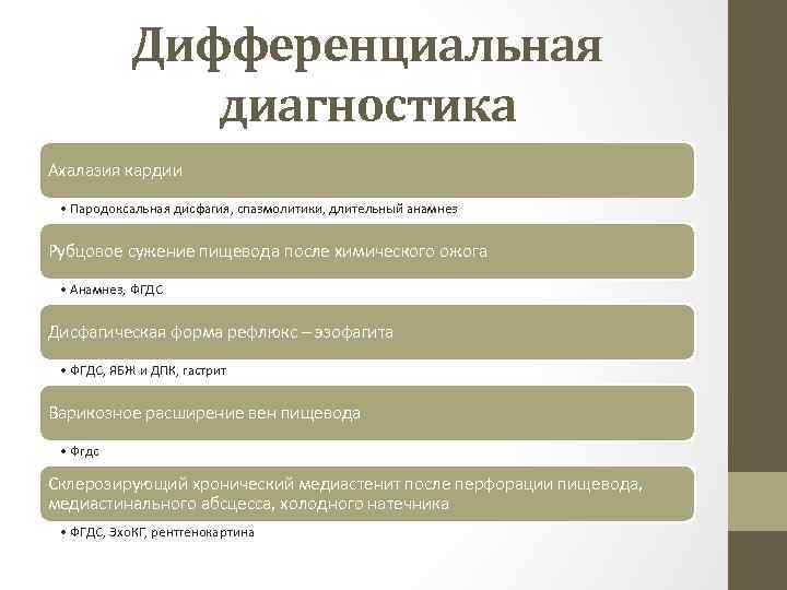 Дифференциальная диагностика Ахалазия кардии • Пародоксальная дисфагия, спазмолитики, длительный анамнез Рубцовое сужение пищевода после