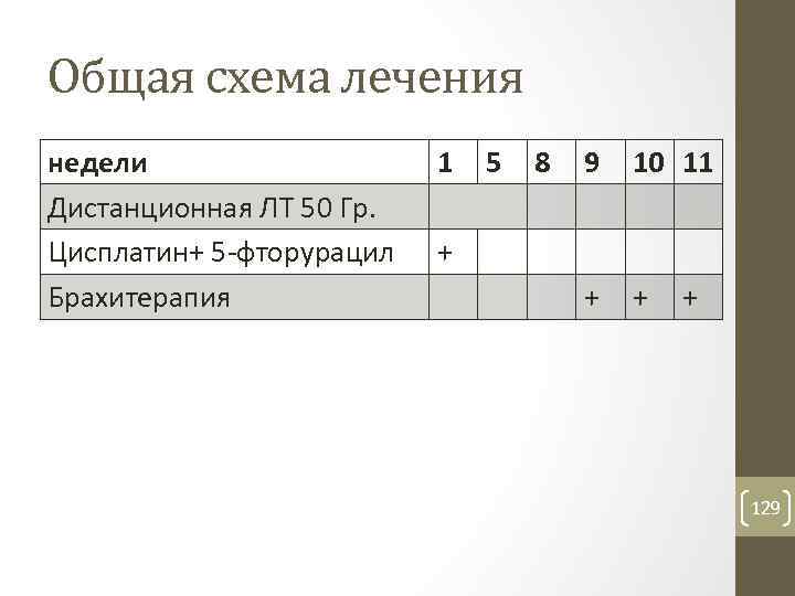 Общая схема лечения недели Дистанционная ЛТ 50 Гр. Цисплатин+ 5 фторурацил Брахитерапия 1 5