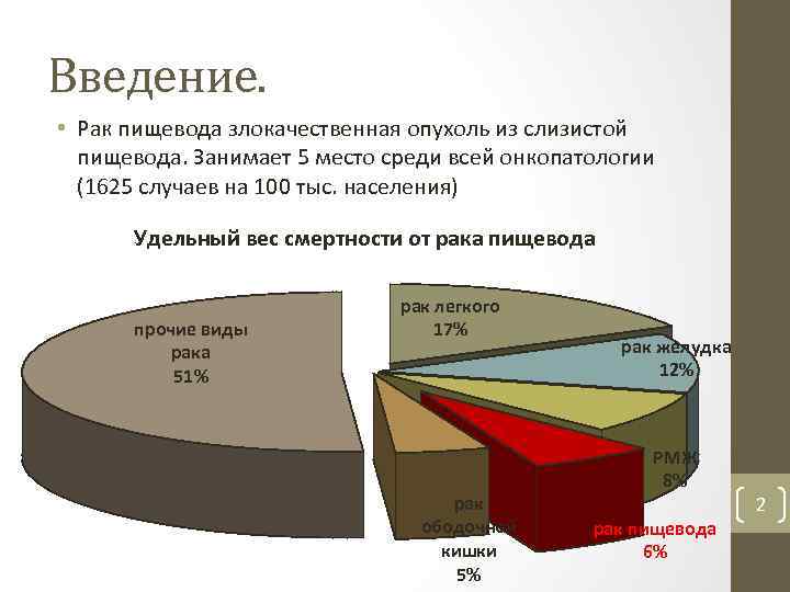 Введение. • Рак пищевода злокачественная опухоль из слизистой пищевода. Занимает 5 место среди всей