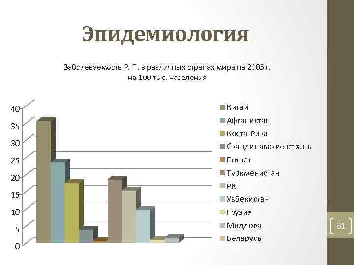 Эпидемиология Заболеваемость Р. П. в различных странах мира на 2005 г. на 100 тыс.