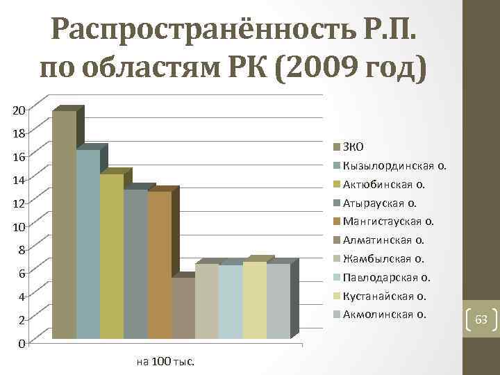 Распространённость Р. П. по областям РК (2009 год) 20 18 ЗКО Кызылординская о. Актюбинская