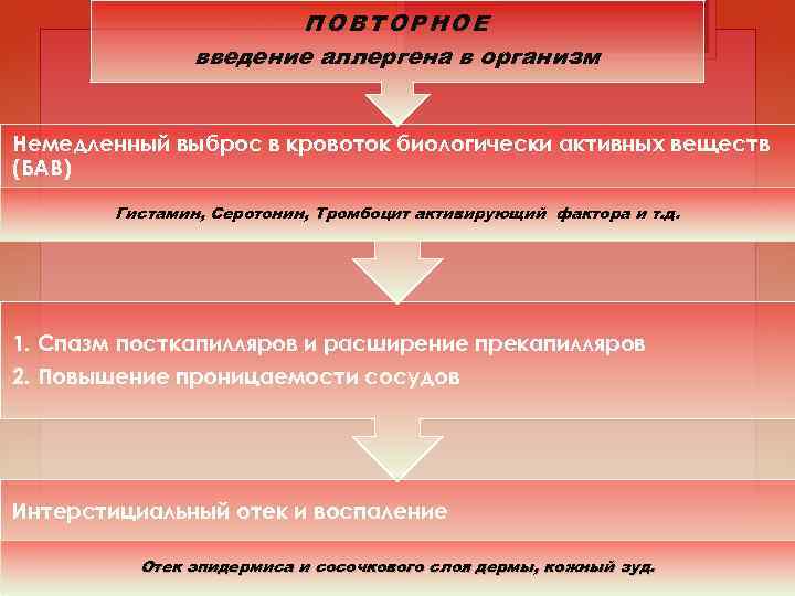 ПОВТОРНОЕ введение аллергена в организм Немедленный выброс в кровоток биологически активных веществ (БАВ) Гистамин,