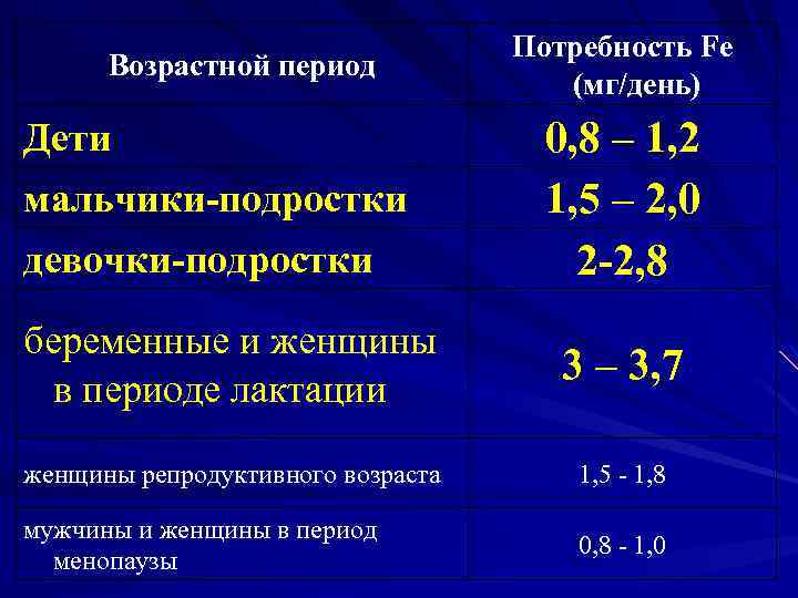 Возрастной период Дети мальчики-подростки девочки-подростки Потребность Fe (мг/день) 0, 8 – 1, 2 1,