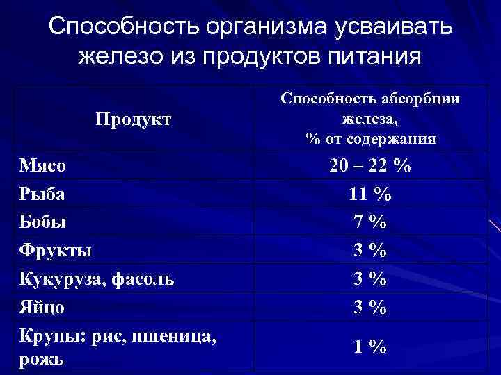 Способность организма усваивать железо из продуктов питания Продукт Мясо Рыба Бобы Фрукты Кукуруза, фасоль