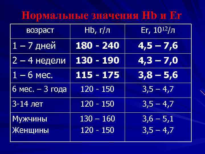 Нормальные значения Hb и Er возраст Hb, г/л Er, 1012/л 1 – 7 дней