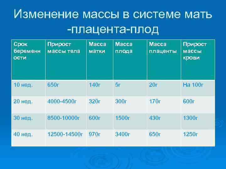 Изменение массы в системе мать -плацента-плод Срок беременн ости Прирост массы тела Масса матки