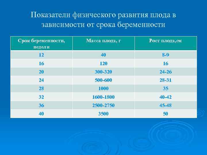 Показатели физического развития плода в зависимости от срока беременности Срок беременности, недели Масса плода,