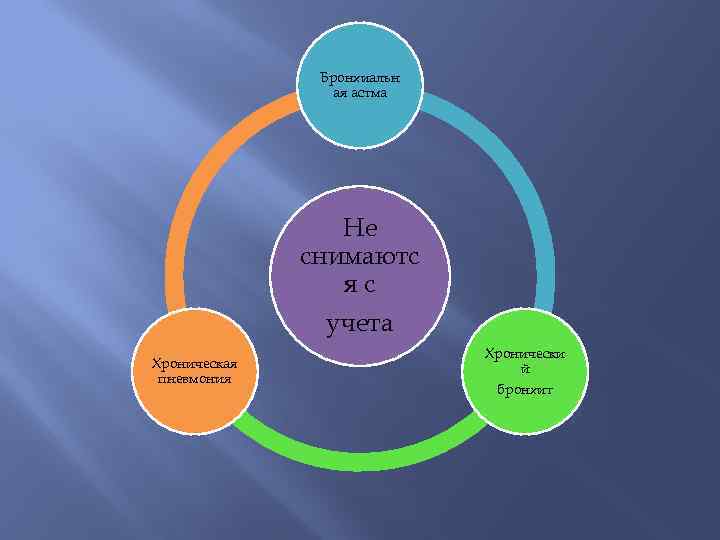 Бронхиальн ая астма Не снимаютс яс учета Хроническая пневмония Хронически й бронхит 