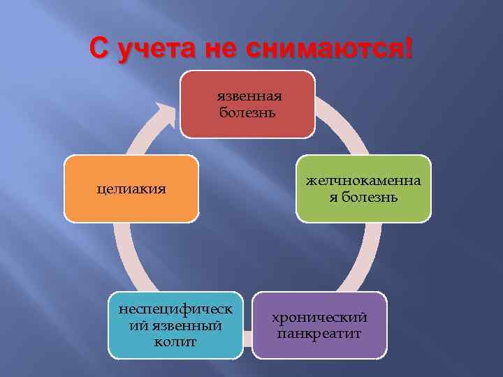 С учета не снимаются! язвенная болезнь целиакия неспецифическ ий язвенный колит желчнокаменна я болезнь