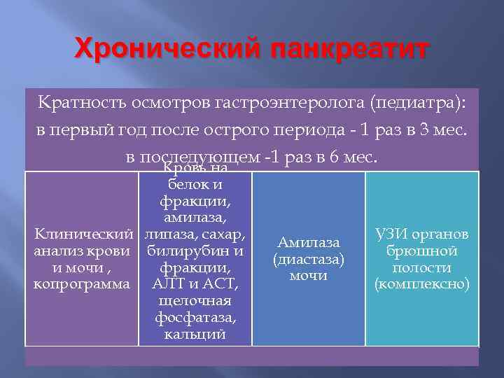 Хронический панкреатит Кратность осмотров гастроэнтеролога (педиатра): в первый год после острого периода - 1
