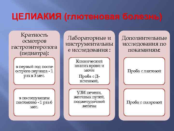 ЦЕЛИАКИЯ (глютеновая болезнь) Кратность осмотров гастроэнтеролога (педиатра): Лабораторные и инструментальны е исследования : Дополнительные