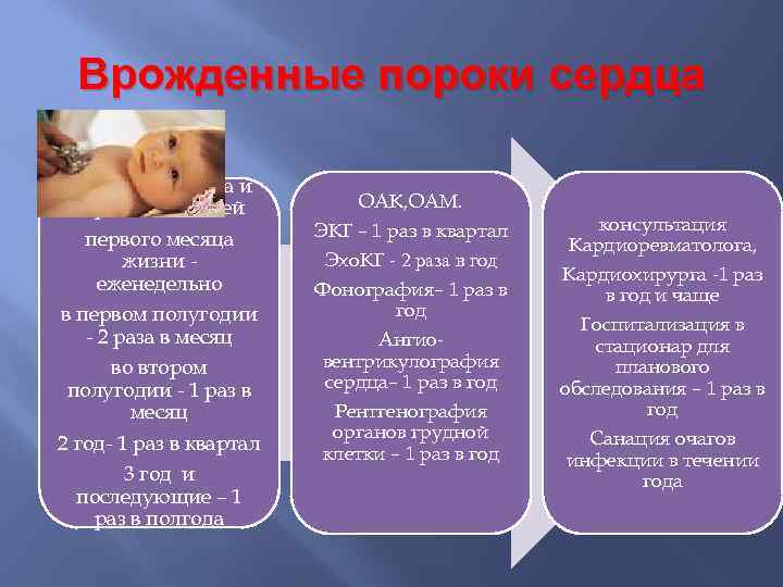 Врожденные пороки сердца Осмотр педиатра и кардиолога детей первого месяца жизни еженедельно в первом