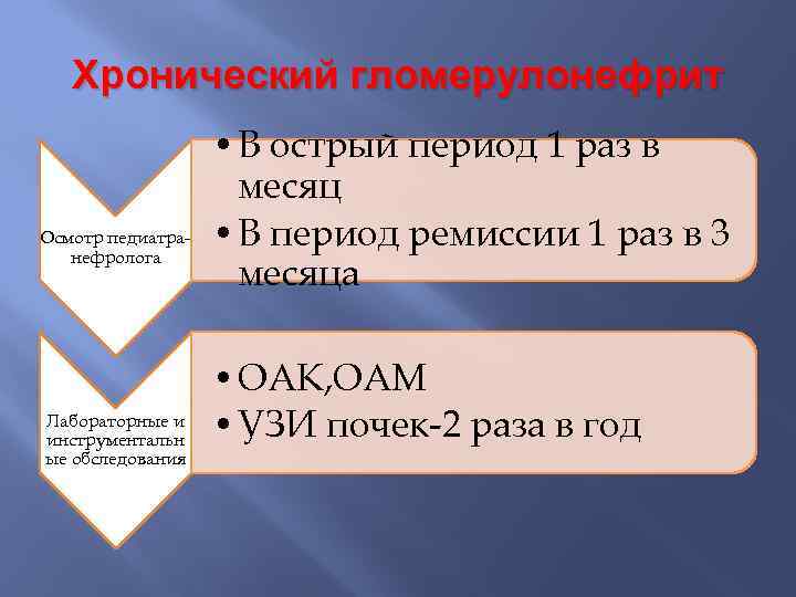 Хронический гломерулонефрит Осмотр педиатранефролога Лабораторные и инструментальн ые обследования • В острый период 1