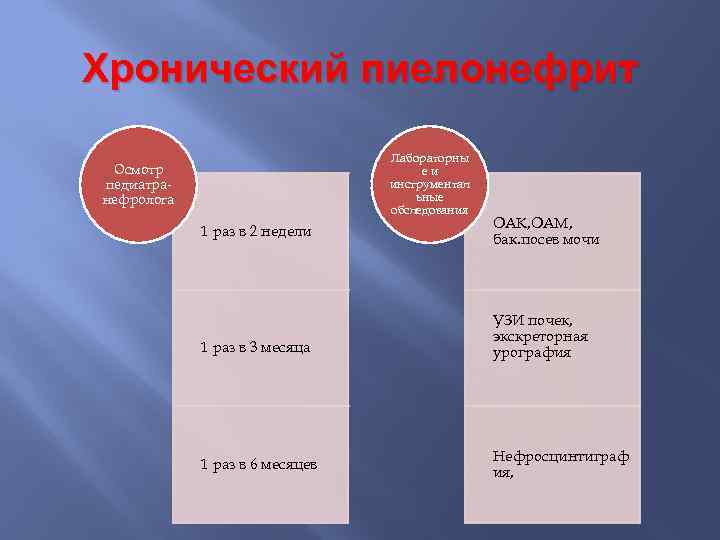 Хронический пиелонефрит Лабораторны еи инструментал ьные обследования Осмотр педиатранефролога 1 раз в 2 недели