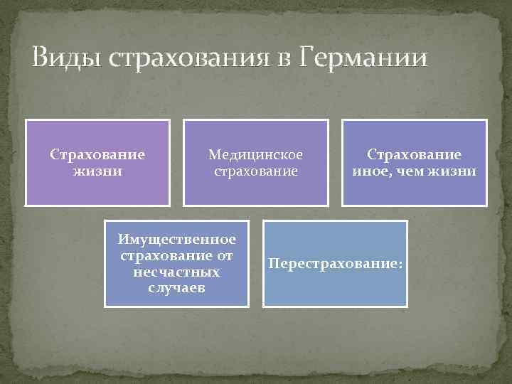 Виды страхования в Германии Страхование жизни Медицинское страхование Имущественное страхование от несчастных случаев Страхование