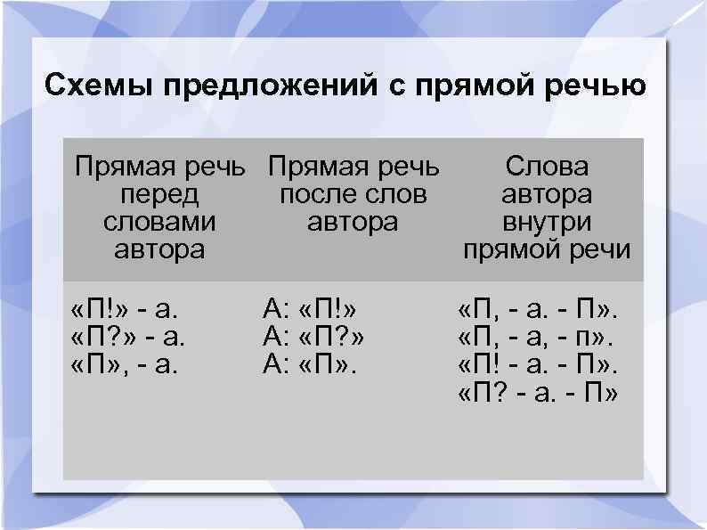 Схемы предложений с прямой речью Прямая речь Слова перед после слов автора словами автора