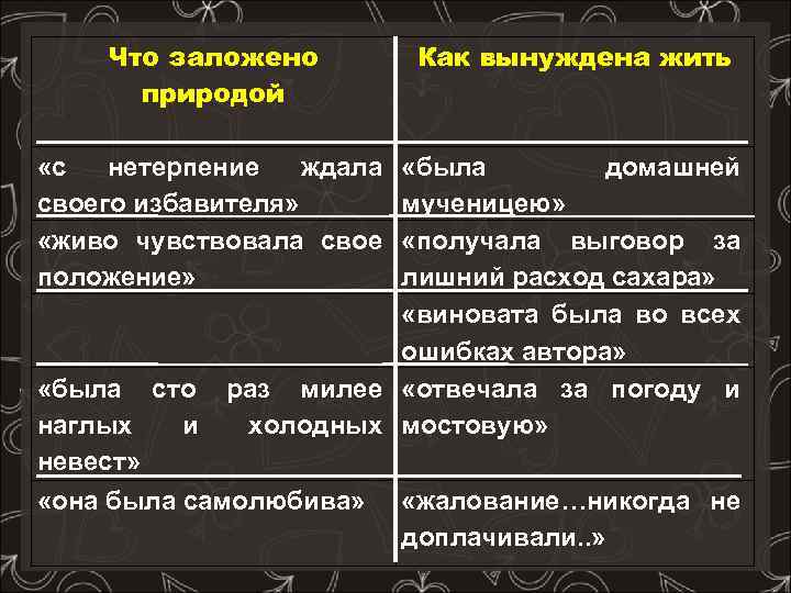 Что заложено природой Как вынуждена жить «с нетерпение ждала своего избавителя» «живо чувствовала свое