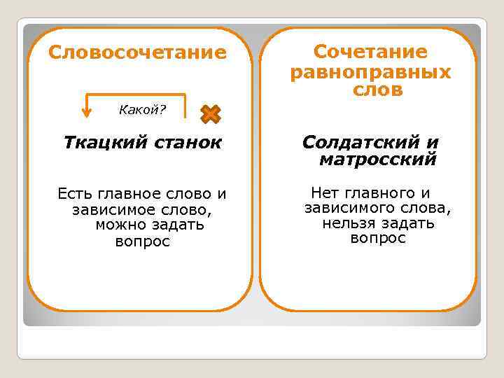 Словосочетание Сочетание равноправных слов Какой? Ткацкий станок Есть главное слово и зависимое слово, можно