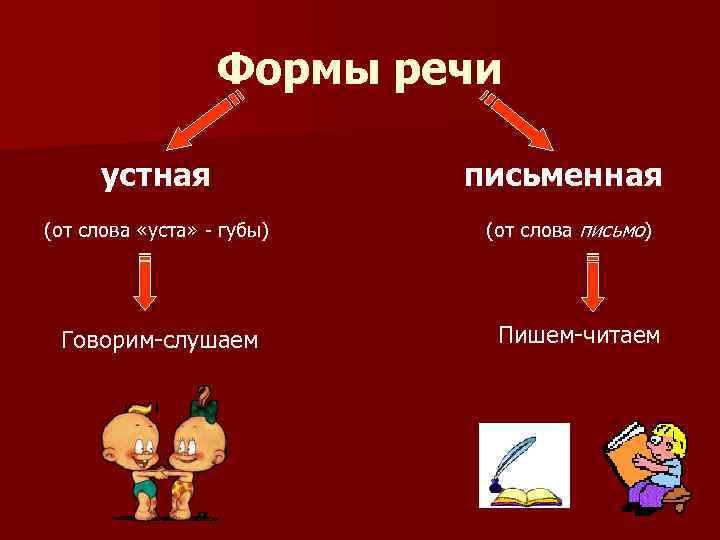 Формы речи устная письменная (от слова «уста» - губы) (от слова письмо) Говорим-слушаем Пишем-читаем