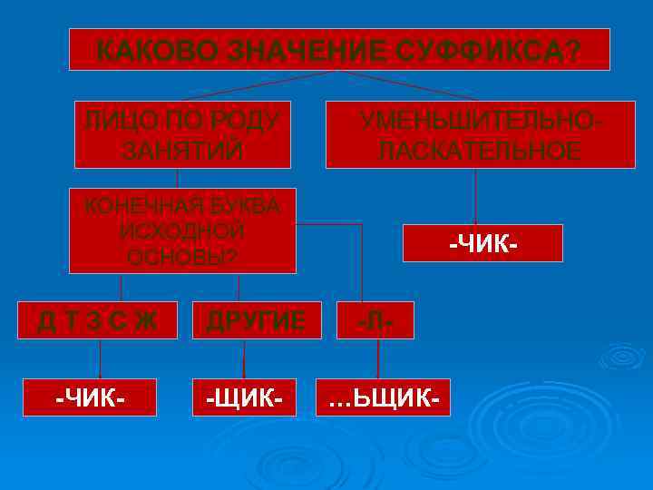 КАКОВО ЗНАЧЕНИЕ СУФФИКСА? ЛИЦО ПО РОДУ ЗАНЯТИЙ УМЕНЬШИТЕЛЬНОЛАСКАТЕЛЬНОЕ КОНЕЧНАЯ БУКВА ИСХОДНОЙ ОСНОВЫ? ДТЗСЖ -ЧИК-