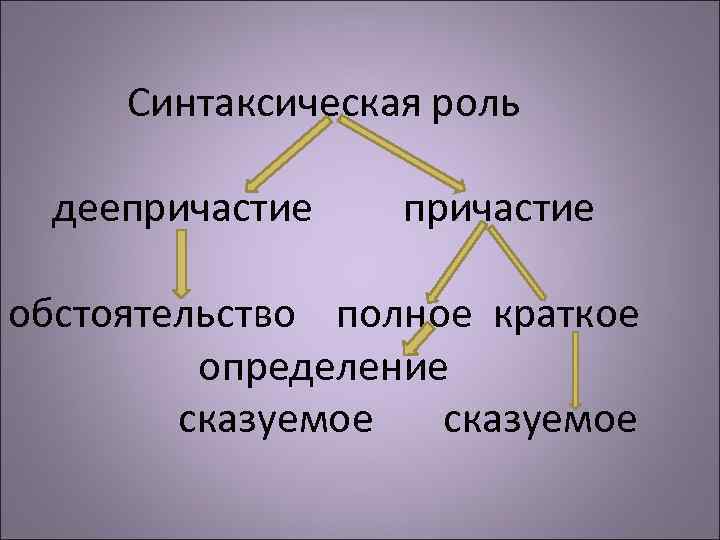 Синтаксическая роль деепричастие обстоятельство полное краткое определение сказуемое 