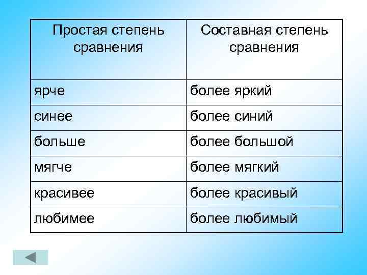 Простая степень сравнения Составная степень сравнения ярче более яркий синее более синий больше более