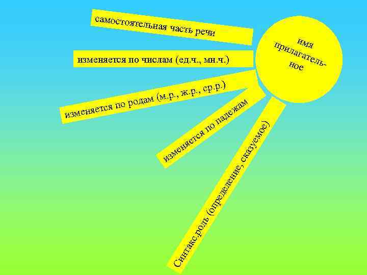 самостоят ельная час ть речи при имя лаг ател ьное изменяется по числам (ед.