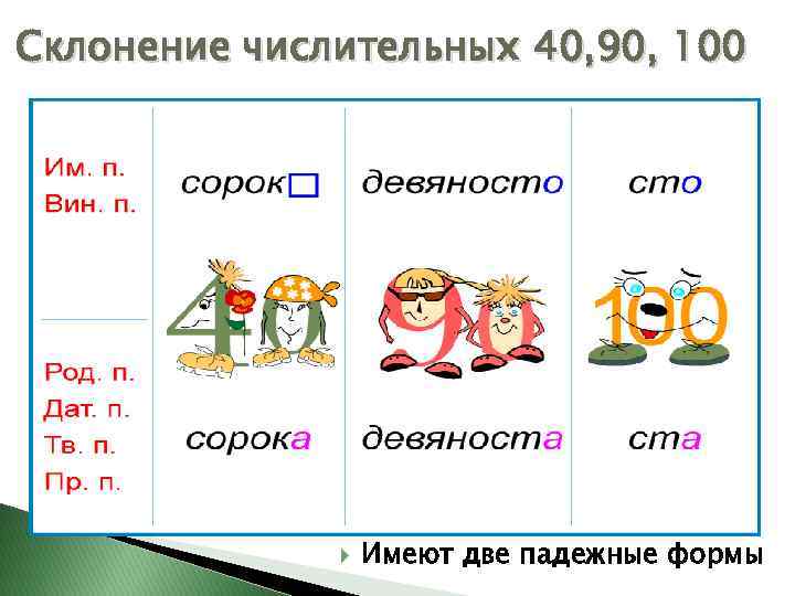 Склонение числительных 40, 90, 100 Имеют две падежные формы 