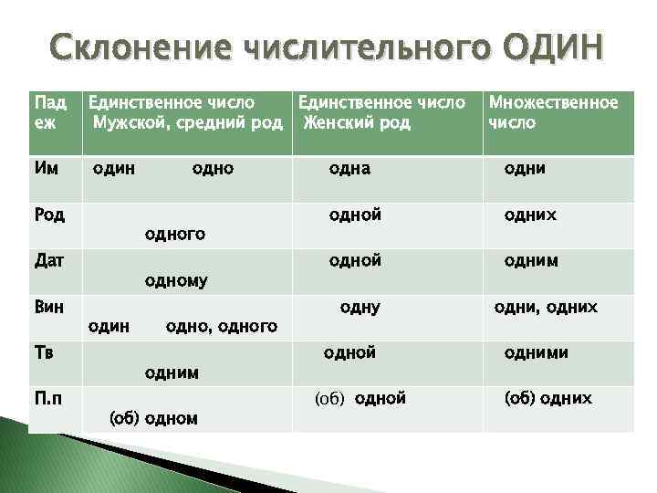 Форма слова числительных