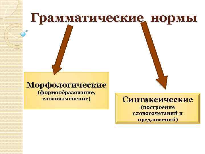 Грамматические нормы Морфологические (формообразование, словоизменение) Синтаксические (построение словосочетаний и предложений) 