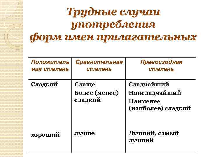 Трудные случаи употребления форм имен прилагательных Положитель ная степень Сравнительная степень Превосходная степень Сладкий