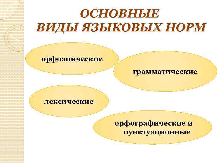 ОСНОВНЫЕ ВИДЫ ЯЗЫКОВЫХ НОРМ орфоэпические грамматические лексические орфографические и пунктуационные 