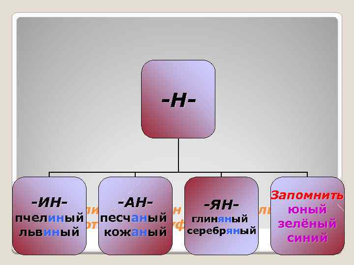 -Н- Запомнить -ИН-АН-ЯНюный I. Правописание имён прилагательных пчелиный песчаный глиняный зелёный зависит от состава