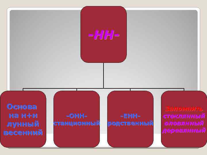 -НН- Основа на н+н лунный весенний -ОННстанционный -ЕННродственный Запомнить стеклянный оловянный деревянный 