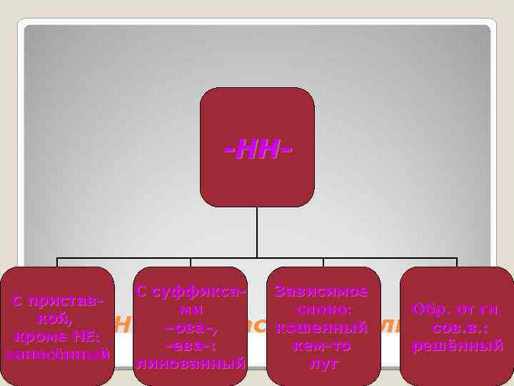 -НН- С суффикса. Зависимое Обр. от гл. ми слово: кой, ова-, кошенный сов. в