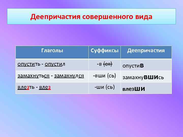 Деепричастия совершенного вида Глаголы опустить - опустил Суффиксы -в (ся) Деепричастия опустив замахнуться -