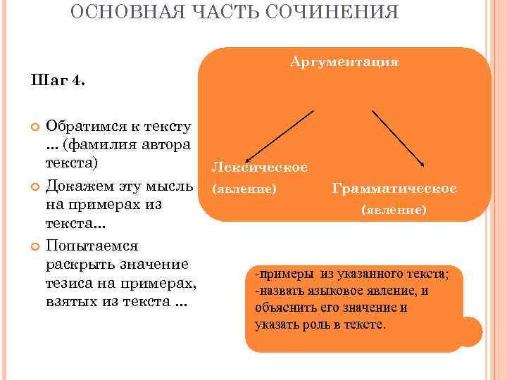 ОСНОВНАЯ ЧАСТЬ СОЧИНЕНИЯ Аргументация Шаг 4. Обратимся к тексту. . . (фамилия автора текста)