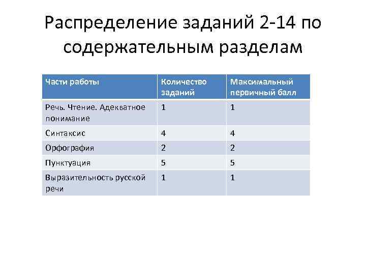 Распределение заданий 2 -14 по содержательным разделам Части работы Количество заданий Максимальный первичный балл