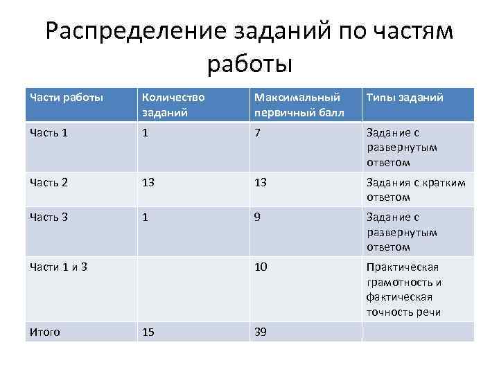 Экзаменационная работа по огэ состоит из