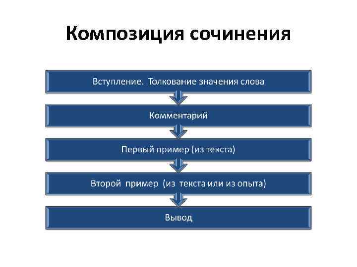 Композиция сочинения 
