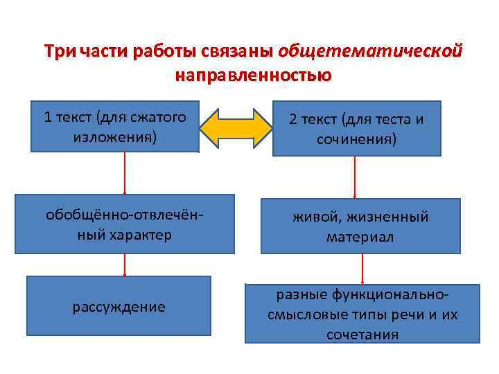Три части работы связаны общетематической направленностью 1 текст (для сжатого изложения) 2 текст (для