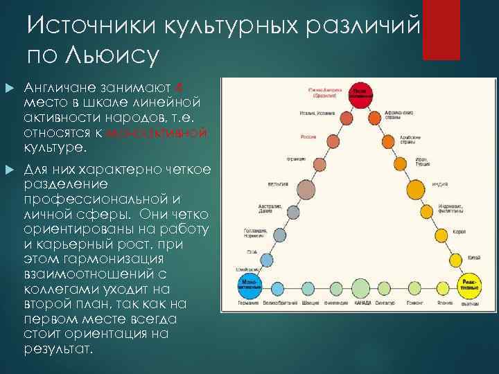 Карта культурных различий