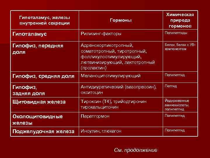 За что отвечают гормоны. Таблица железы внутренней секреции гипоталамус. Железы внутренней секреции гипофиз таблица. Железы внутренней секреции гормоны. Гормоны желез внутренней секреции.