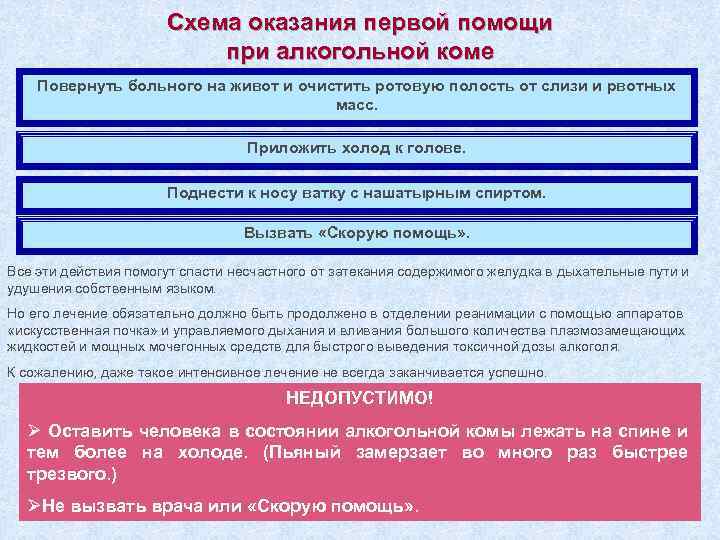 Схема оказания первой помощи при алкогольной коме Повернуть больного на живот и очистить ротовую