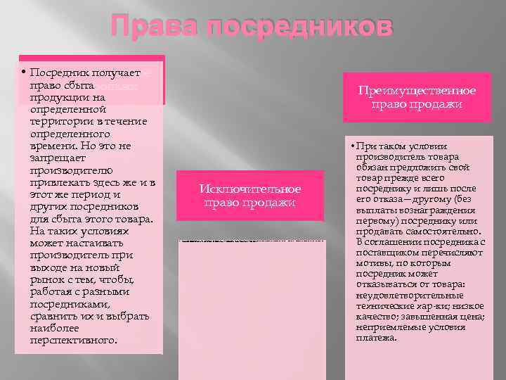 Права посредников • Посредник получает Неисключительное право сбыта право продажи продукции на определенной территории