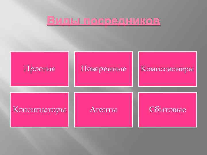 Виды посредников Простые Поверенные Комиссионеры Консигнаторы Агенты Сбытовые 