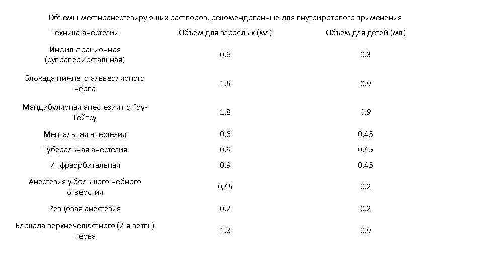 Объемы местноанестезирующих растворов, рекомендованные для внутриротового применения Техника анестезии Объем для взрослых (мл) Объем