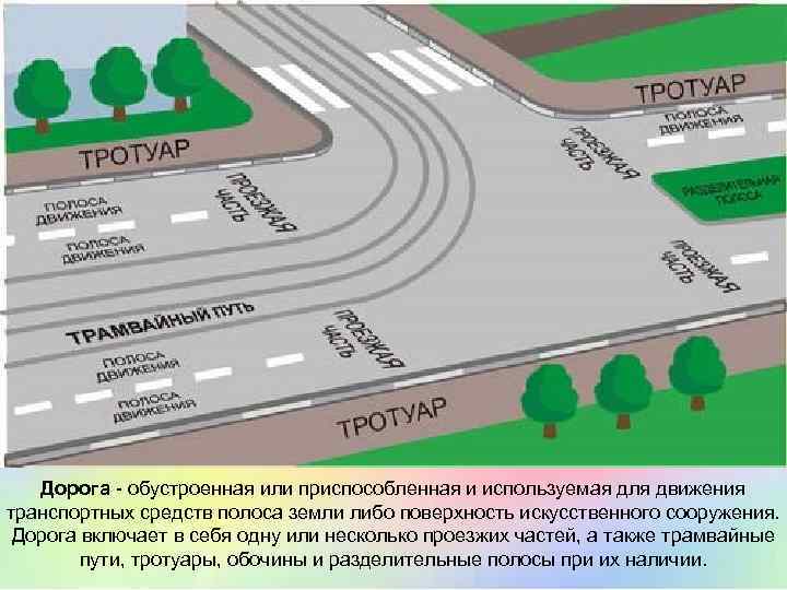 Дорога - обустроенная или приспособленная и используемая для движения транспортных средств полоса земли либо