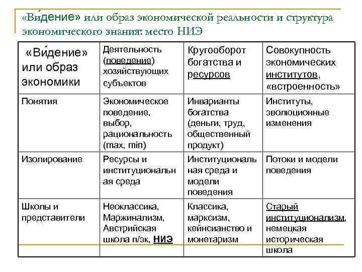  «Ви дение» или образ экономической реальности и структура экономического знания: место НИЭ Деятельность